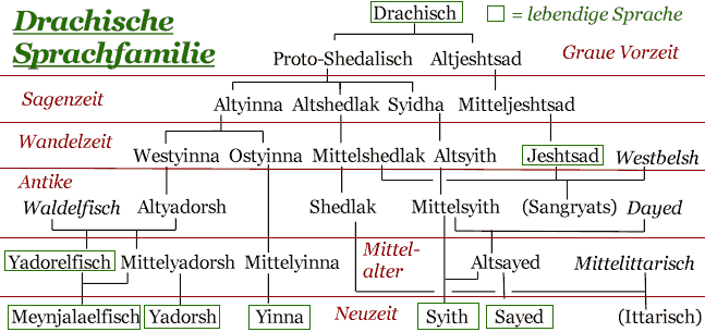 Drachische Sprachfamilie